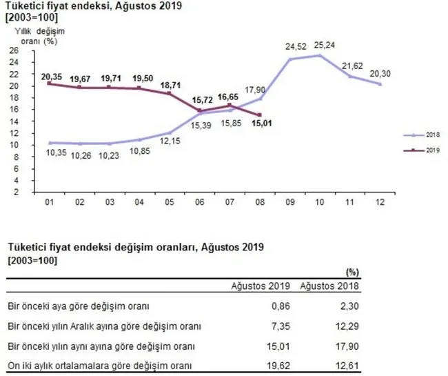 Ağustos ayı enflasyon rakamları açıklandı