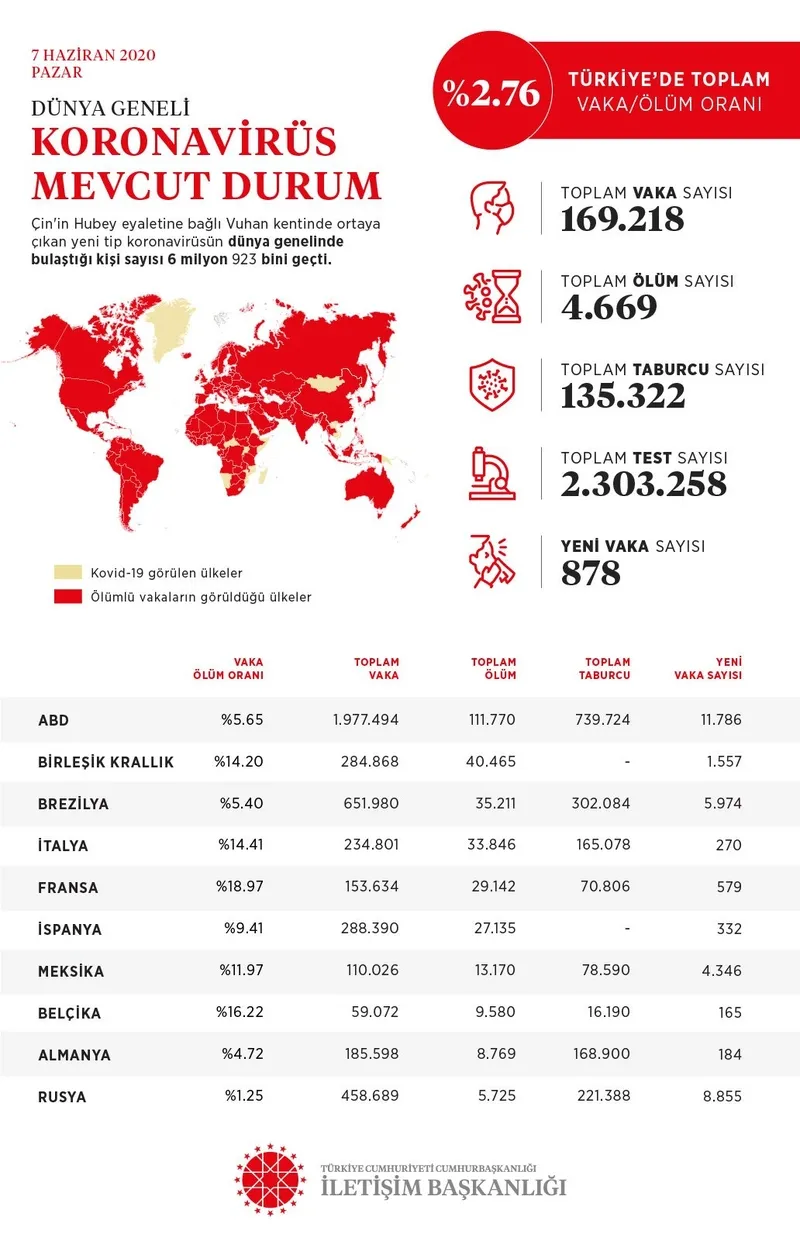ABD’de 7 Haziran koronavirüs verileri açıklandı! Ölü sayısı 120 bin sınırında...