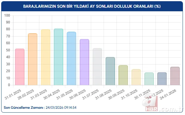 Yağış sonrası baraj raporu: İstanbul ve Bursa doluluk arttı, Ankara geride kaldı 3