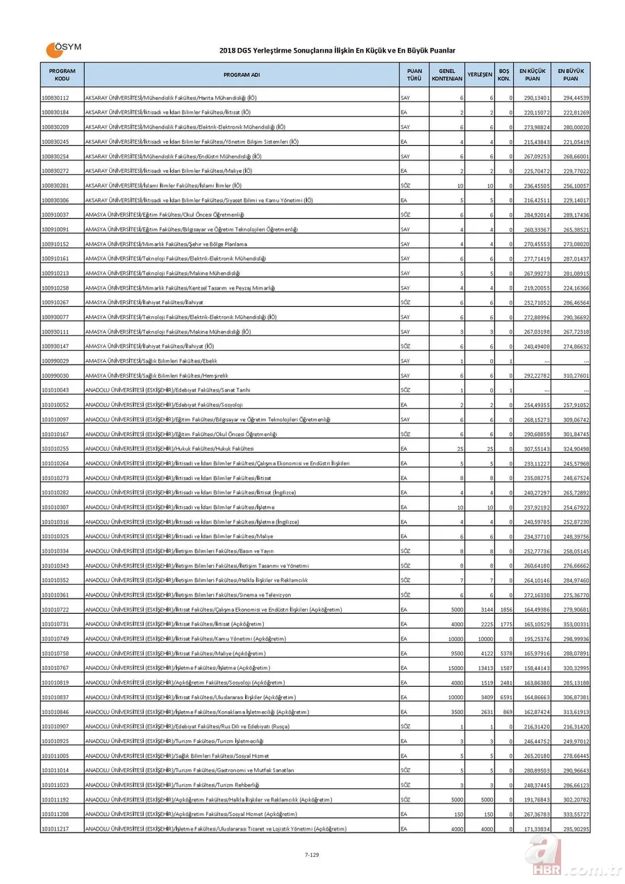Bölümlere göre DGS taban puanları boş kontenjanları! | İşte, DGS ile geçişe yapılabilecek bölümler listesi! 7