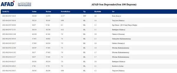 Konya’da deprem mi oldu son dakika? 29 Ağustos Konya deprem kaç şiddetinde? AFAD Kandilli son depremler listesi 2023