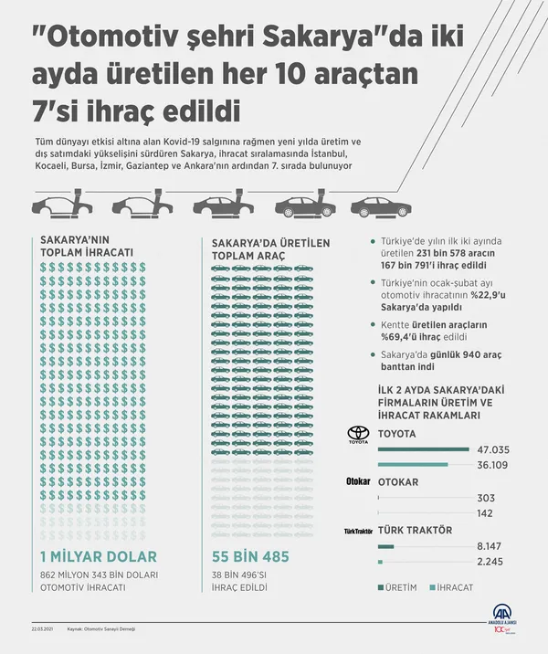Otomotiv şehri Sakarya'dan büyük başarı! Üretilen her 10 araçtan 7'si ihraç edildi - 1
