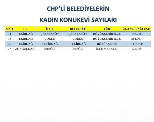 chpli-belediyeler-sozlerini-tutmadi-kemal-kilicdaroglunun-siginma-evi-yapin-cagrisini-dinlemediler-1649998394659.jpeg CHP’li belediyeler sözlerini tutmadı! Kemal Kılıçdaroğlu'nun 'sığınma evi yapın' çağrısını dinlemediler - 7