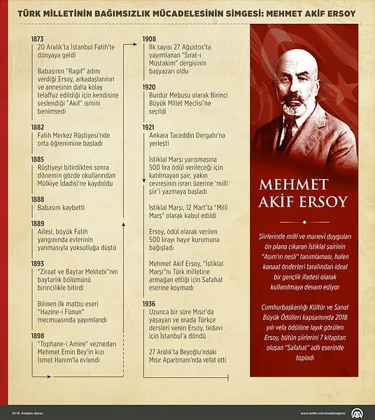 Türk milletinin bağımsızlık mücadelesinin simgesi: Mehmet Akif Ersoy