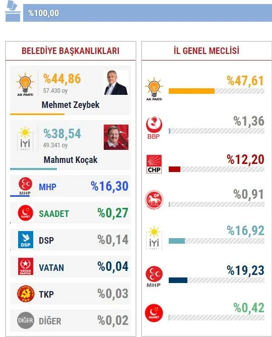 31 mart afyonkarahisar yerel secim sonuclari afyonkarahisar yerel secimi hangi parti kazandi