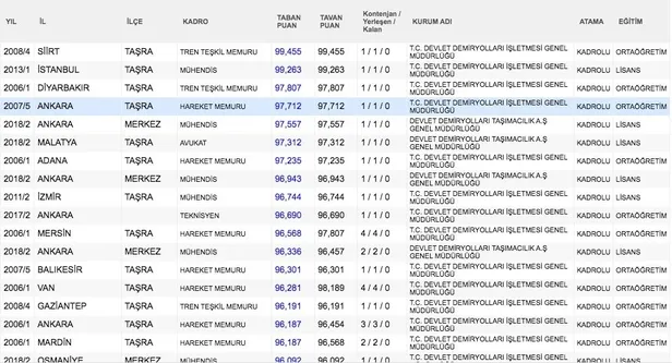 Gözler o sorunun cevabında! KPSS 2020 atanmak için kaç puan gerekli? KPSS kazanmak için kaç net, puan gerekiyor?