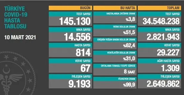 11 Mart korona tablosu: Türkiye’de corona virüsü vaka sayısı kaç oldu? Koronadan kaç kişi öldü?