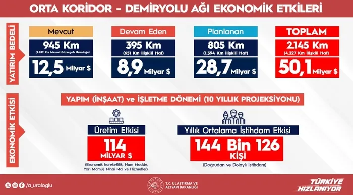 Ulaştırma ve Altyapı Bakanı Abdulkadir Uraloğlu: Türkiye, 21 ülkeye doğrudan bağlanan ticaret omurgası haline geliyor