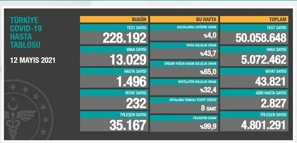 Son dakika: Bugün kaç kişi koronaya yakalandı? Vaka düşüşleri devam ediyor mu? Sağlık Bakanlığı 18 Mayıs Salı Kovid-19 vaka ve vefat tablosunu açıkladı