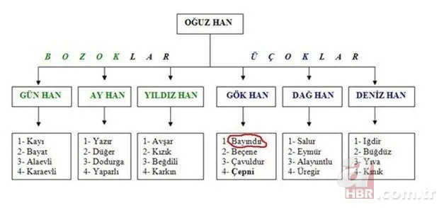 Türk burcunuzu biliyor musunuz? Eski Türk astrolojisinde burcunuz ne?