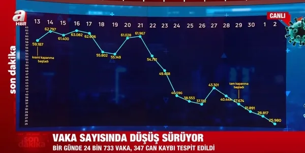 Sağlık Bakanlığı 3 Mayıs 2021 korona virüs vaka ve vefat tablosu | Türkiye'de Kovid-19'dan kaç kişi öldü vaka sayısı ne kadar? - 3