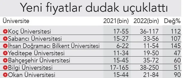 Son dakika: Vakıf üniversitelerinin yurt ücretlerinde yapılan zamlar dudak uçuklattı! Öğrenciler ‘yüzde 25 sınırlama’ istedi - 1