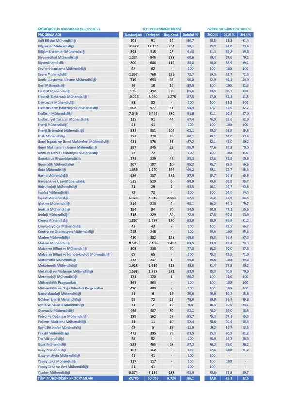 Üniversite tercihleri ve kontenjanlarda flaş gelişme! Gözde bölümler boş kaldı