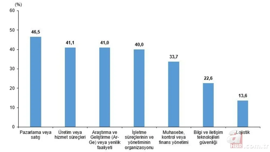Türkiye’nin yapay zeka haritası çıkarıldı: TÜİK verilerle açıkladı! İşte Türkiye’nin en çok yapay zeka kullanan sektörü 5