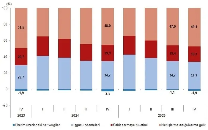 tuik-kritik-veriyi-acikladi-gsyh-rakamlari-belli-oldu-1772437685211.jpeg Gelir yöntemiyle GSYH bileşenlerinin Gayrisafi Katma Değer içerisindeki payları, IV. Çeyrek: Ekim-Aralık, 2025