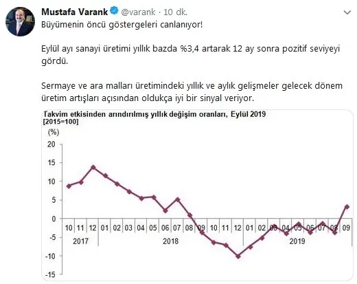 Son dakika: Sanayi üretimi verileri açıklandı! Eylül ayında artış sağlandı