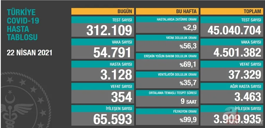 23 Nisan korona tablosu: Sağlık Bakanlığı bugünkü vaka sayısı kaç oldu, kaç kişi öldü? Türkiye Kovid-19 son durum 3
