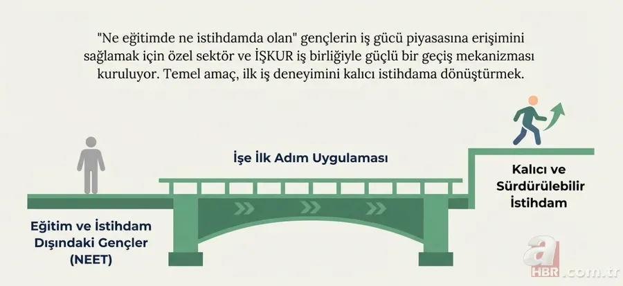 750 bin gence iş fırsatı devletten: 18 yaşına gelene 28 bin TL maaş! Kimler yararlanacak? 4