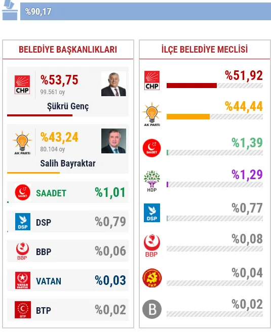 31 Mart Sarıyer yerel seçim sonuçları! Sarıyer’de yerel seçimi hangi parti kazandı?