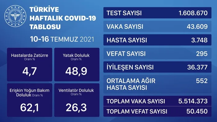 Sağlık Bakanlığı haftalık koronavirüs tablosunu duyurdu! 10-16 Temmuz verilerine göre 295 kişi hayatını kaybetti