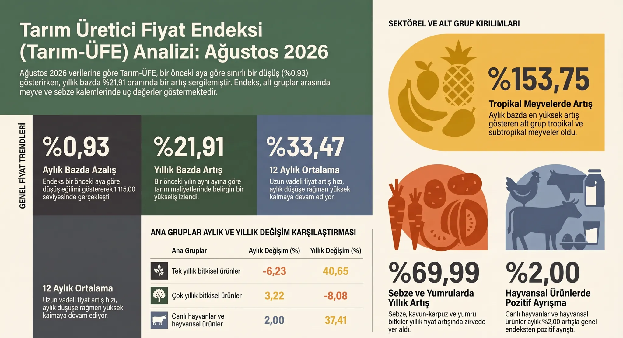 Tarım-ÜFE'de yıllık artış yüzde 21,91: Sebze grubunda bu oran yüzde 69,99'a ulaştı