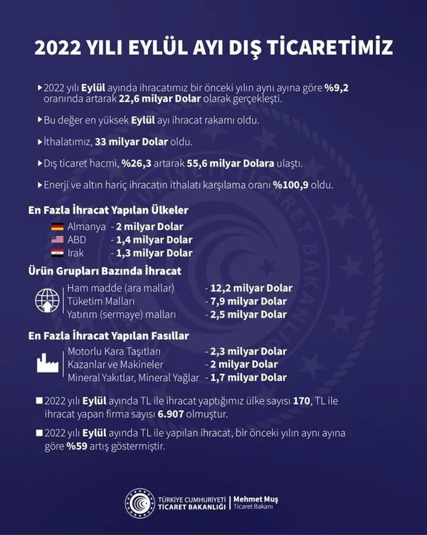 Son dakika: Eylül ayı ihracat rakamları | Ticaret Bakanı Mehmet Muş’tan flaş açıklama