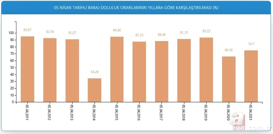 İstanbulluların yüzünü güldürecek haber! 5 Nisan İstanbul baraj doluluk oranı ne oldu? İşte son gelişmeler... 2