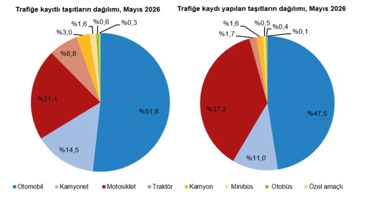 trafige-kayitli-arac-sayisi-34-milyonu-gecti-1781628302023.jpg Türkiye'de trafiğe kayıtlı motorlu kara taşıtı sayısı mayıs sonunda 34,3 milyonu aştı. (Fotoğraf: TÜİK)