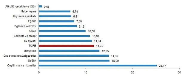 Son dakika: 2020 Eylül ayı enflasyon rakamları açıklandı