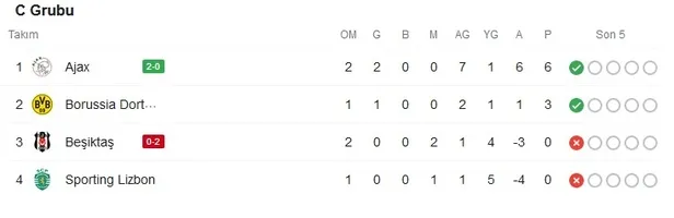28 Eylül Şampiyonlar Ligi maç sonuçları: Şampiyonlar Ligi C Grubu Beşiktaş puan durumu ve maç fikstürü