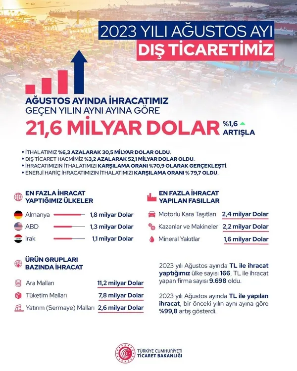agustosta-ihracat-rekoru-bakan-omer-bolat-kritik-veriyi-acikladi-21-milyar-dolari-asti-1693806008742.jpeg Ağustosta ihracat rekoru! Bakan Ömer Bolat kritik veriyi açıkladı: 21 milyar doları aştı - 2