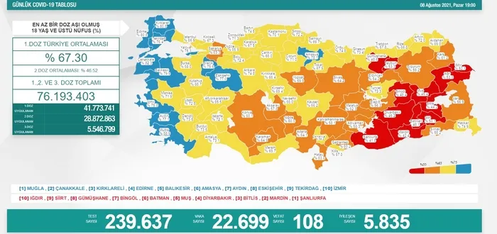 SON DAKİKA | Sağlık Bakanlığı koronavirüs vefat-vaka-aşı tablosunu duyurdu 9 Ağustos 2021 | Bakan Koca’dan 10 gün vurgusu
