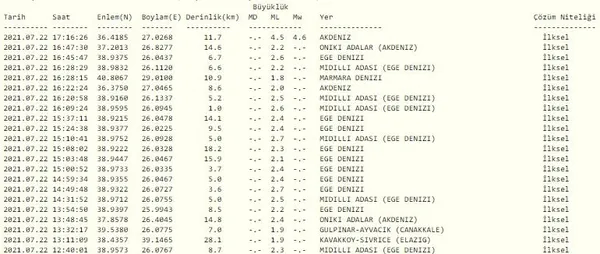 mugla-datcada-korkutan-deprem-afad-ve-kandilli-rasathanesi-son-dakika-olarak-duyurdu-1626964942211.jpg Muğla Datça'da korkutan deprem! AFAD ve Kandilli Rasathanesi son dakika olarak duyurdu - 7