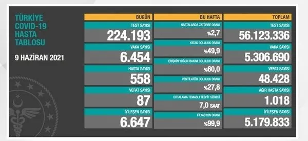SON DAKİKA: Sağlık Bakanlığı 13 Haziran 2021’e ait koronavirüs tablosunu açıkladı