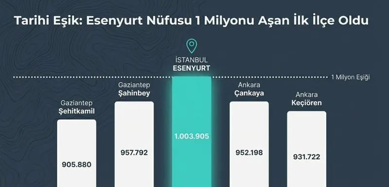 tuik-2026-nufus-raporu-en-kalabalik-il-en-genc-sehir-belli-oldu-il-il-guncel-liste-1770636643013.jpg Esenyurt, 1 milyonu aşan nüfusuyla Türkiye’de bir ilki gerçekleştirdi.