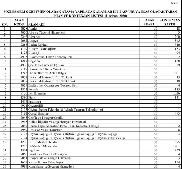 20 bin öğretmen ataması için tercih başvuruları açıldı! Sözleşmeli öğretmenlik atama tercih başvuruları başladı mı, şartları neler? İşte tarihler... - 3