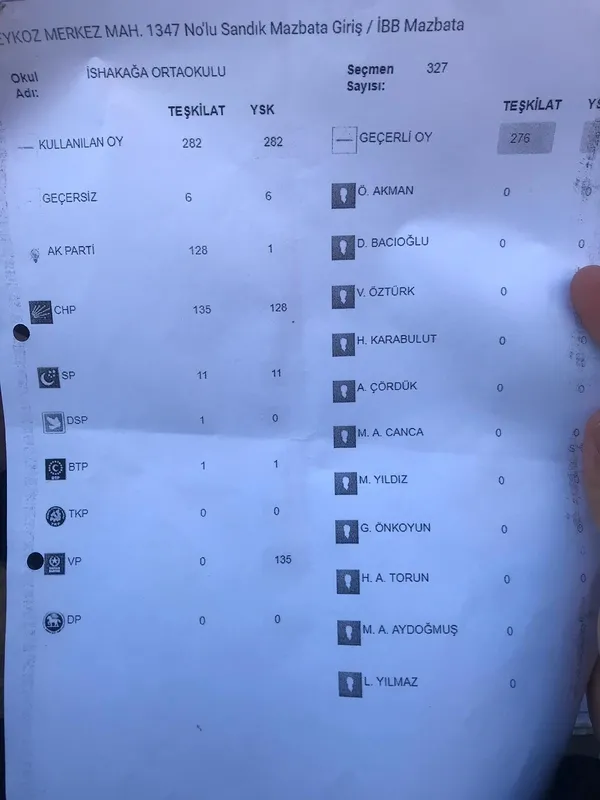İstanbul'da sayılan oylardan son bilgi! Sadece 11 sandıkta 2 bin 59 oy geri geldi - 5