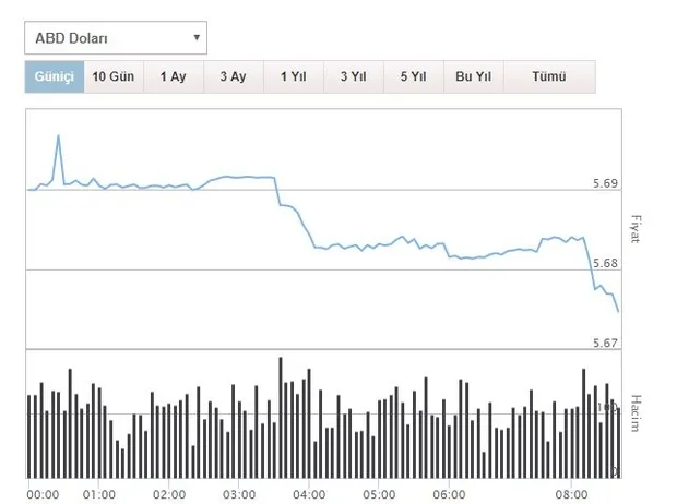 Dolar kuru ne kadar oldu? Euro ve Sterlin'de son durum ne? Canlı döviz kuru 9 Nisan - 1
