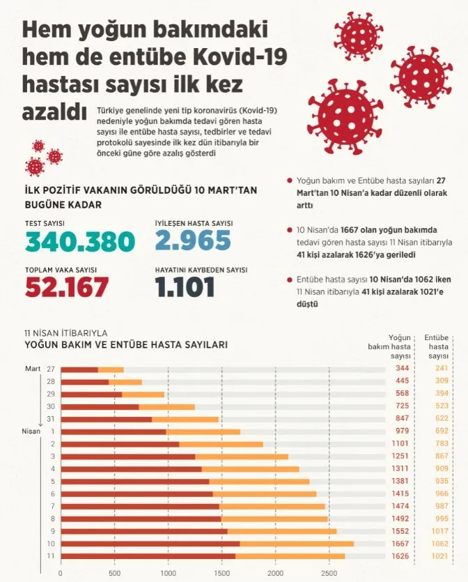 Türkiye’de umut veren corona virüs gelişmesi: Hem yoğun bakımdaki hem de entübe Kovid-19 hastası sayısı ilk kez azaldı