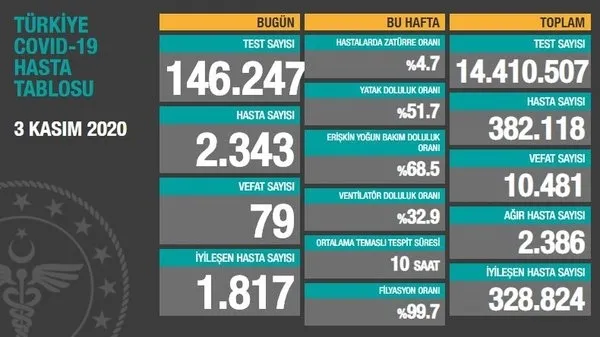 3 Kasım korona tablosu: Türkiye’de corona virüsü vaka sayısı kaç oldu? Koronadan kaç kişi öldü?.