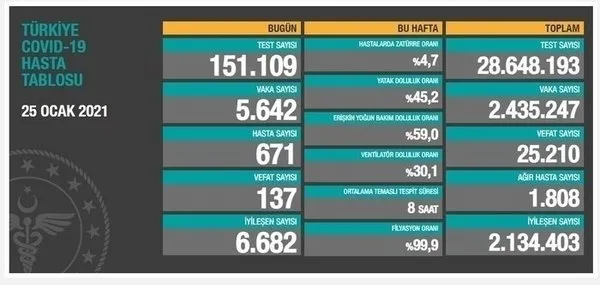 Sağlık Bakanlığı 7 Şubat 2021 koronavirüs vaka ve vefat tablosu | Türkiye’de Kovid-19’dan kaç kişi öldü?