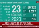 23 Ağustos verilerini açıkladı! 1.217 yeni vaka tespit edildi