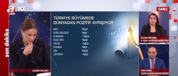 son-dakika-turkiye-3-ceyrekte-yuzde-59-buyudu-1701328642533.jpg Türkiye dünyadan pozitif ayrışıyor! Ekonomide rakamlar belli oldu: Türkiye 3. çeyrekte yüzde 5.9 büyüdü - 5