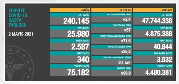 Sağlık Bakanlığı 3 Mayıs 2021 korona virüs vaka ve vefat tablosu | Türkiye'de Kovid-19'dan kaç kişi öldü vaka sayısı ne kadar? - 4