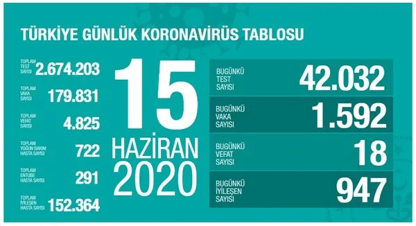 son-dakika-saglik-bakani-fahrettin-koca-koronaviruste-yeni-vaka-sayisini-acikladi-15-haziran-pazartesi-1592243612302.jpg Son dakika: Sağlık Bakanı Fahrettin Koca koronavirüste yeni vaka sayısını açıkladı | 15 Haziran Pazartesi - 1