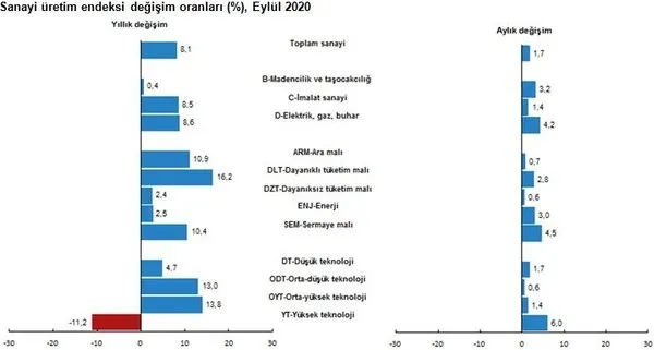 Sanayi üretim endeksi rakamları açıklandı! Rakamlar yükseliyor - 3