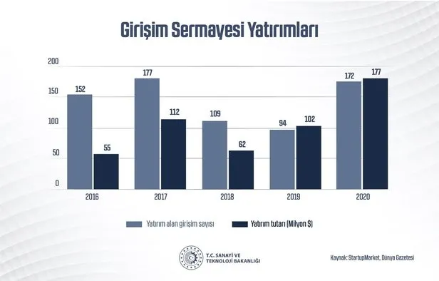 Son dakika: Sanayi ve Teknoloji Bakanı Mustafa Varank: Pandemiye rağmen yenilikçi girişim yatırımları 2020’de yüzde 74 arttı