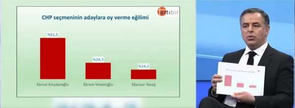 masada-adaylik-kavgasi-buyudu-chpliler-anketleri-ortaya-sacti-partililer-kilicdaroglunu-aday-gormek-istiyor-1672090899319.jpg Masada adaylık kavgası büyüdü! CHP'liler anketleri ortaya saçtı: "Partililer Kılıçdaroğlu'nu aday görmek istiyor" - 4