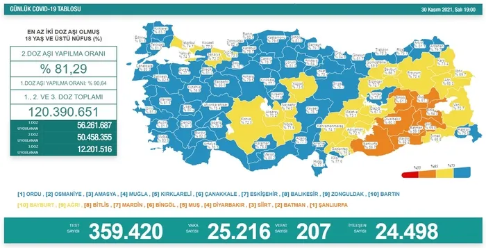 Son dakika: Sağlık Bakanlığı korona virüs tablosu | 30 Kasım 2021 vaka vefat aşılama rakamları