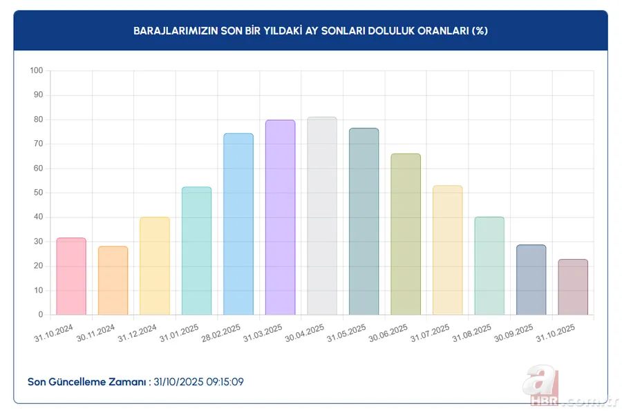 BARAJ DOLULUK ORANLARI SON DURUM | 31 Ekim İstanbul, Ankara ve Bursa’da su seviyeleri ne kadar? İSKİ, ASKİ, BUSKİ… 4